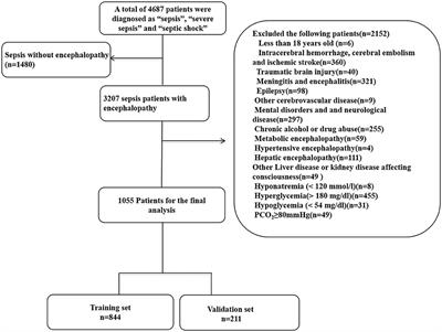 Corrigendum: Development and Validation of a Nomogram for the Prediction of Hospital Mortality of Patients With Encephalopathy Caused by Microbial Infection: A Retrospective Cohort Study